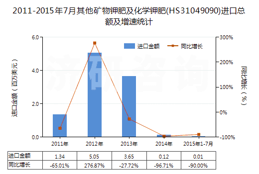 2011-2015年7月其他礦物鉀肥及化學鉀肥(HS31049090)進口總額及增速統(tǒng)計